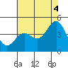 Tide chart for Monterey, Monterey Bay, California on 2021/07/4