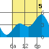 Tide chart for Monterey, Monterey Bay, California on 2021/07/5