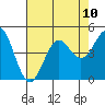 Tide chart for Monterey, Monterey Bay, California on 2021/08/10