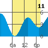 Tide chart for Monterey, Monterey Bay, California on 2021/08/11