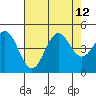 Tide chart for Monterey, Monterey Bay, California on 2021/08/12