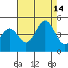 Tide chart for Monterey, Monterey Bay, California on 2021/08/14