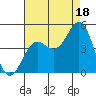 Tide chart for Monterey, Monterey Bay, California on 2021/08/18