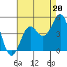 Tide chart for Monterey, Monterey Bay, California on 2021/08/20