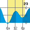 Tide chart for Monterey, Monterey Bay, California on 2021/08/23