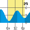 Tide chart for Monterey, Monterey Bay, California on 2021/08/25