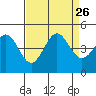 Tide chart for Monterey, Monterey Bay, California on 2021/08/26