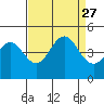 Tide chart for Monterey, Monterey Bay, California on 2021/08/27