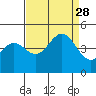 Tide chart for Monterey, Monterey Bay, California on 2021/08/28