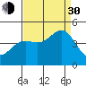 Tide chart for Monterey, Monterey Bay, California on 2021/08/30