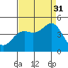 Tide chart for Monterey, Monterey Bay, California on 2021/08/31