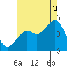 Tide chart for Monterey, Monterey Bay, California on 2021/08/3