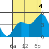 Tide chart for Monterey, Monterey Bay, California on 2021/08/4