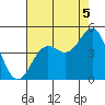 Tide chart for Monterey, Monterey Bay, California on 2021/08/5