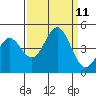Tide chart for Monterey, Monterey Bay, California on 2021/09/11