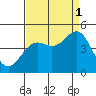 Tide chart for Monterey, Monterey Bay, California on 2021/09/1