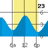 Tide chart for Monterey, Monterey Bay, California on 2021/09/23
