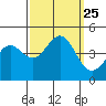 Tide chart for Monterey, Monterey Bay, California on 2021/09/25
