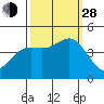 Tide chart for Monterey, Monterey Bay, California on 2021/09/28