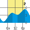 Tide chart for Monterey, Monterey Bay, California on 2021/09/2
