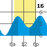Tide chart for Monterey, Monterey Bay, California on 2021/10/16