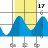 Tide chart for Monterey, Monterey Bay, California on 2021/10/17