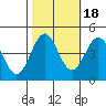 Tide chart for Monterey, Monterey Bay, California on 2021/10/18