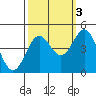 Tide chart for Monterey, Monterey Bay, California on 2021/10/3
