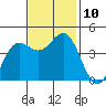 Tide chart for Monterey, Monterey Bay, California on 2021/11/10