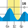 Tide chart for Monterey, Monterey Bay, California on 2021/11/16