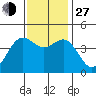 Tide chart for Monterey, Monterey Bay, California on 2021/11/27