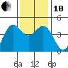 Tide chart for Monterey, Monterey Bay, California on 2021/12/10