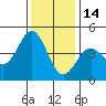 Tide chart for Monterey, Monterey Bay, California on 2021/12/14