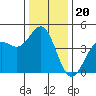 Tide chart for Monterey, Monterey Bay, California on 2021/12/20