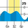 Tide chart for Monterey, Monterey Bay, California on 2021/12/25