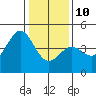 Tide chart for Monterey, Monterey Bay, California on 2022/01/10