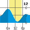 Tide chart for Monterey, Monterey Bay, California on 2022/01/12