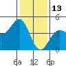 Tide chart for Monterey, Monterey Bay, California on 2022/01/13
