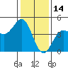 Tide chart for Monterey, Monterey Bay, California on 2022/01/14