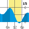 Tide chart for Monterey, Monterey Bay, California on 2022/01/15