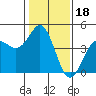 Tide chart for Monterey, Monterey Bay, California on 2022/01/18