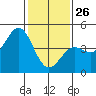Tide chart for Monterey, Monterey Bay, California on 2022/01/26