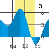 Tide chart for Monterey, Monterey Bay, California on 2022/01/3