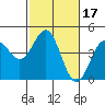 Tide chart for Monterey, Monterey Bay, California on 2022/02/17