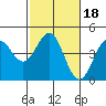 Tide chart for Monterey, Monterey Bay, California on 2022/02/18