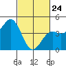 Tide chart for Monterey, Monterey Bay, California on 2022/02/24