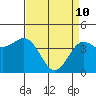 Tide chart for Monterey, Monterey Bay, California on 2022/04/10