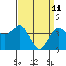 Tide chart for Monterey, Monterey Bay, California on 2022/04/11