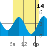 Tide chart for Monterey, Monterey Bay, California on 2022/04/14
