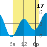 Tide chart for Monterey, Monterey Bay, California on 2022/04/17
